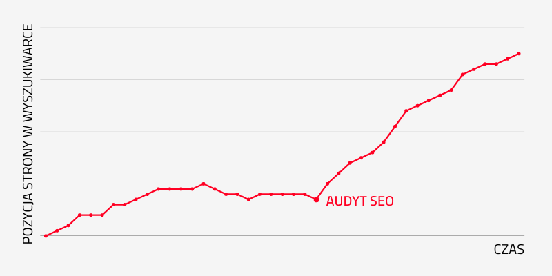 Pozycjonowanie i SEO Śląsk
